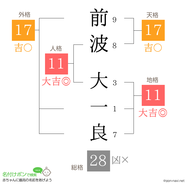 前波 大一良さんの姓名判断結果