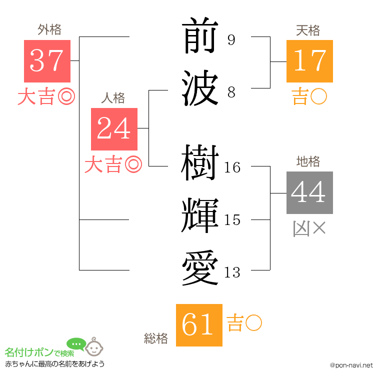 前波 樹輝愛さんの姓名判断結果