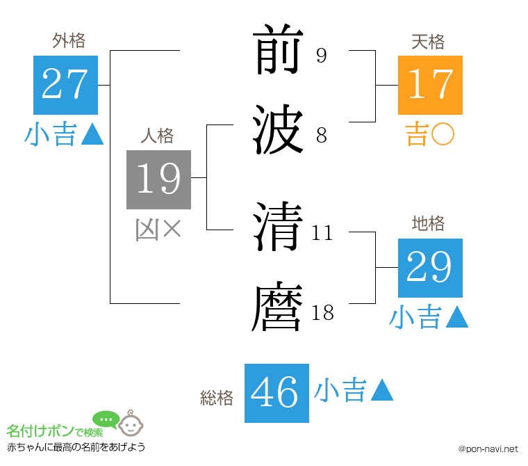 前波 清麿さんの姓名判断結果