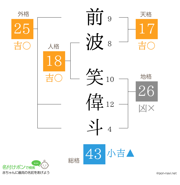 前波 笑偉斗さんの姓名判断結果