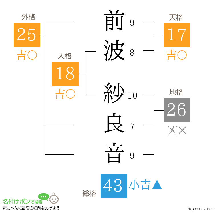 前波 紗良音さんの姓名判断結果