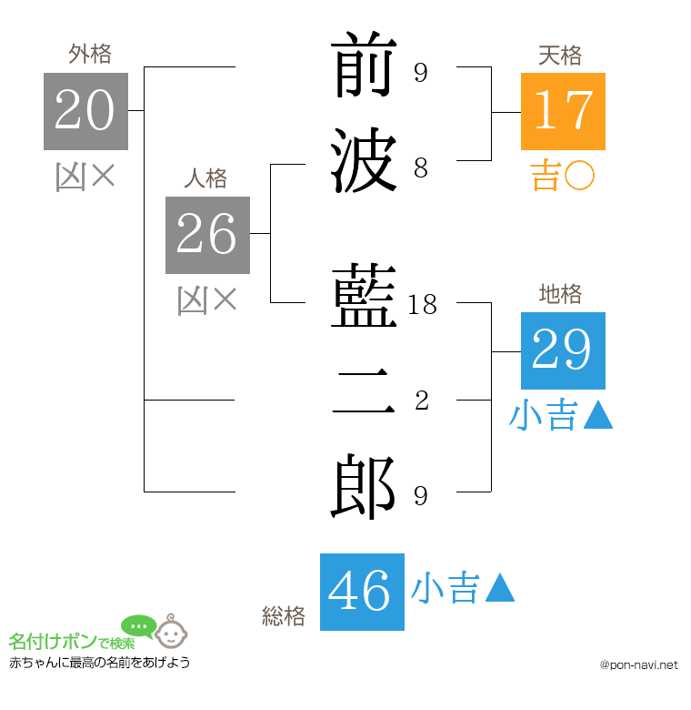 前波 藍二郎さんの姓名判断結果