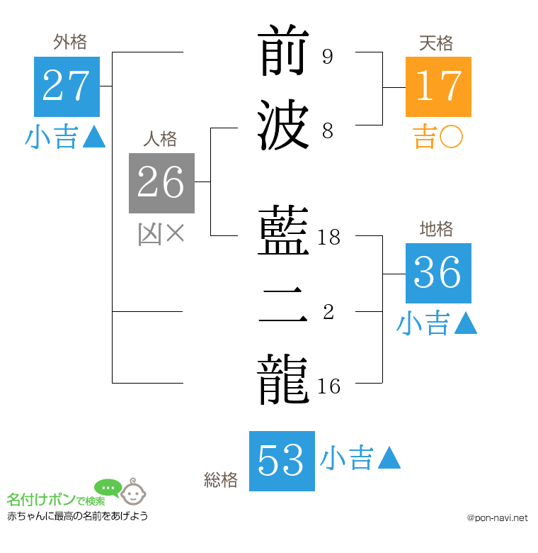 前波 藍二龍さんの姓名判断結果