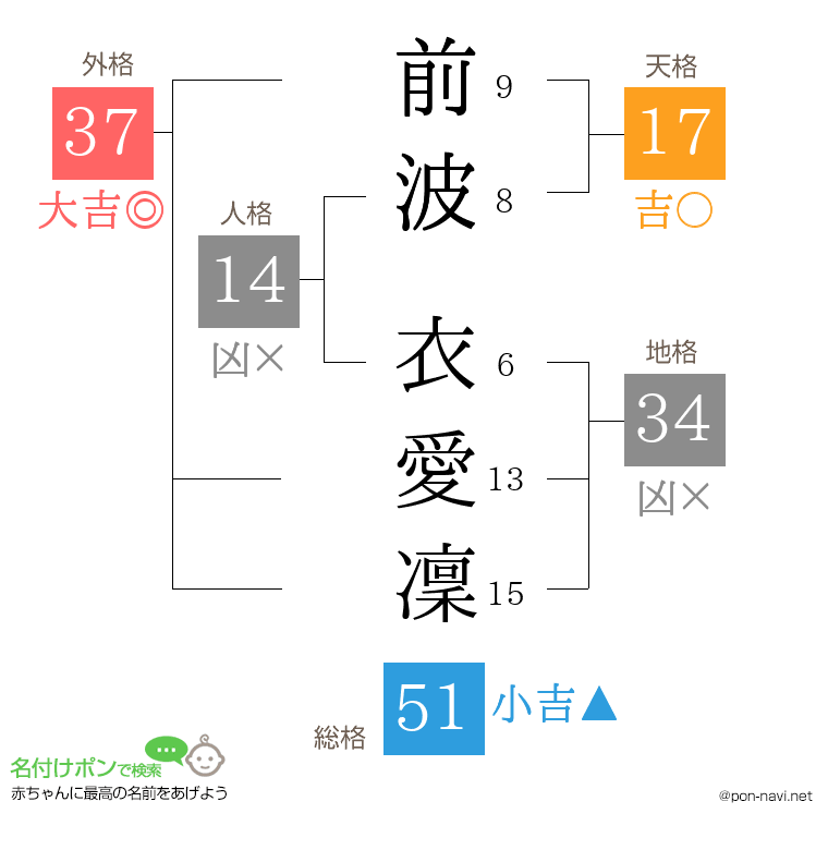 前波 衣愛凜さんの姓名判断結果