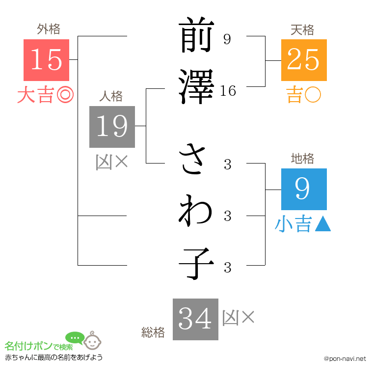 前澤 さわ子さんの姓名判断結果