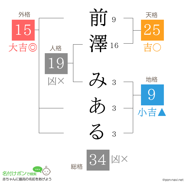 前澤 みあるさんの姓名判断結果