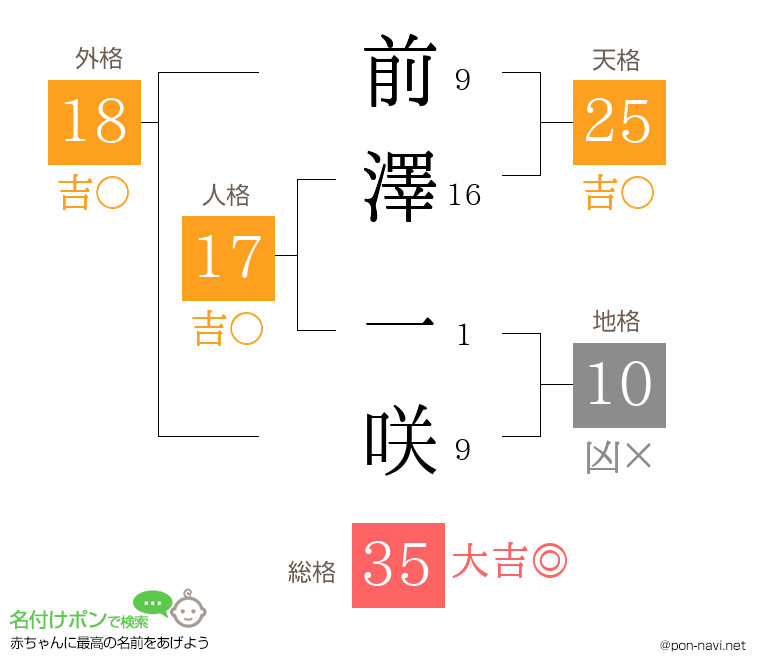 前澤 一咲さんの姓名判断結果