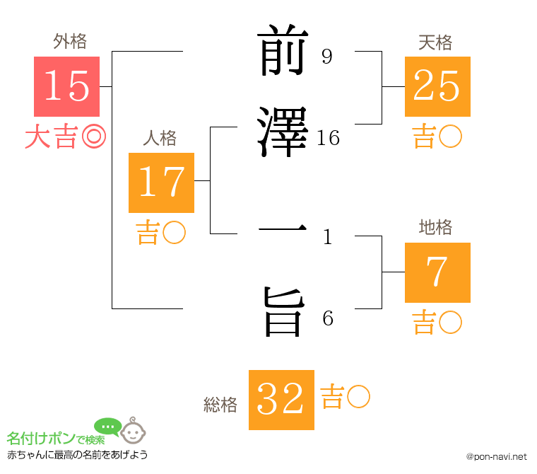 前澤 一旨さんの姓名判断結果