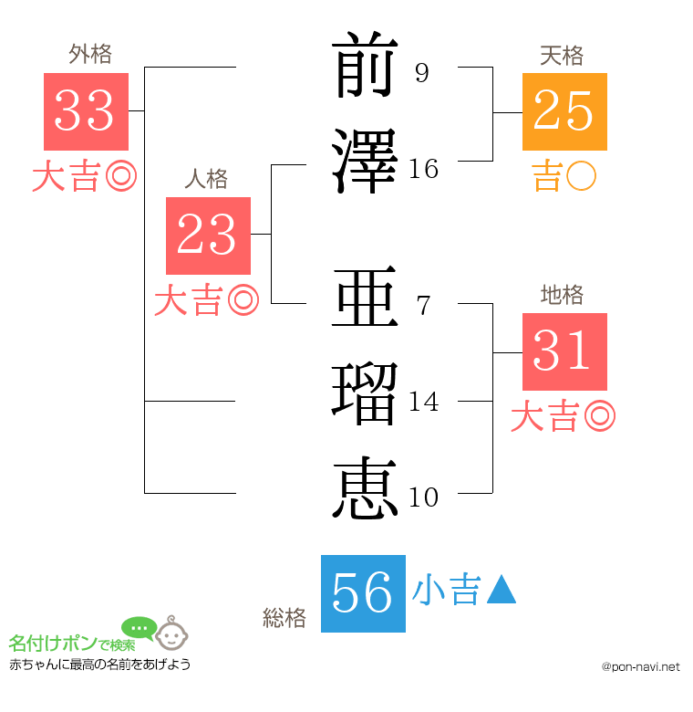 前澤 亜瑠恵さんの姓名判断結果