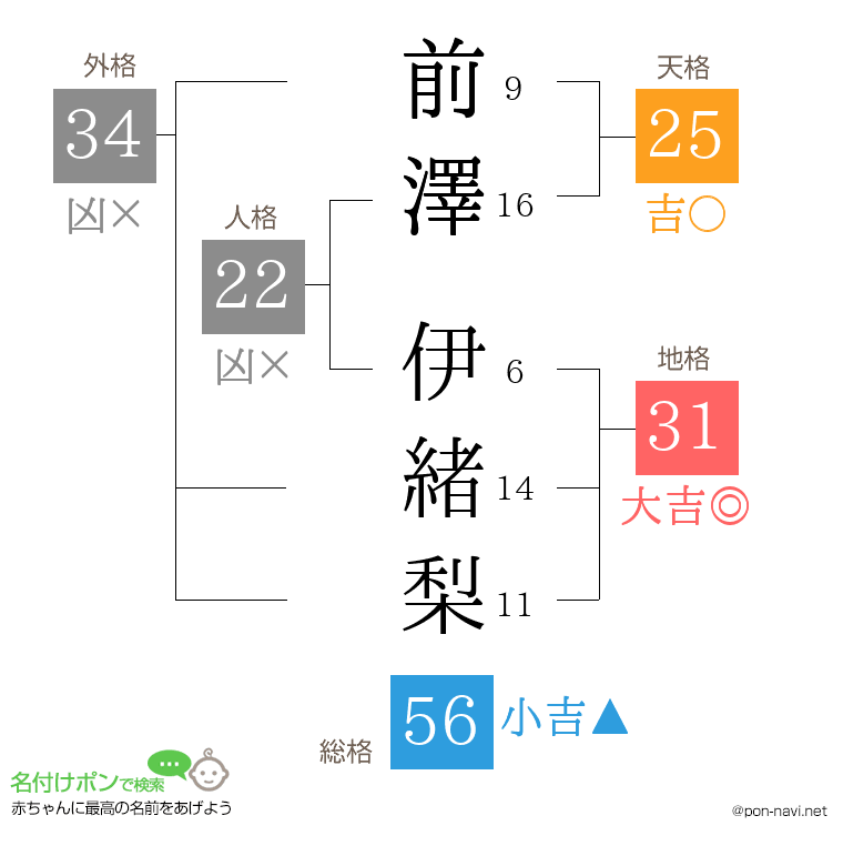 前澤 伊緒梨さんの姓名判断結果
