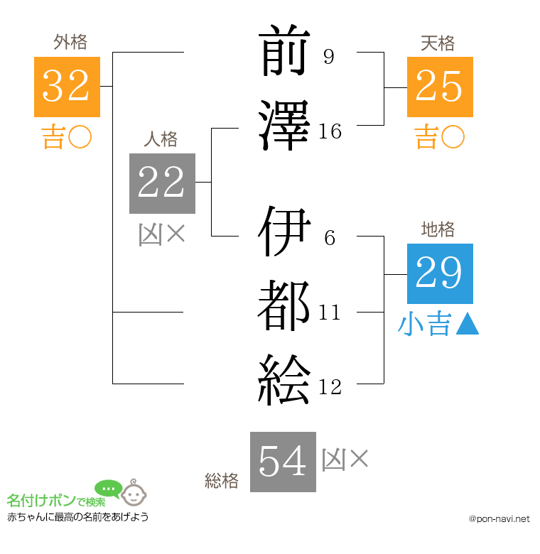 前澤 伊都絵さんの姓名判断結果