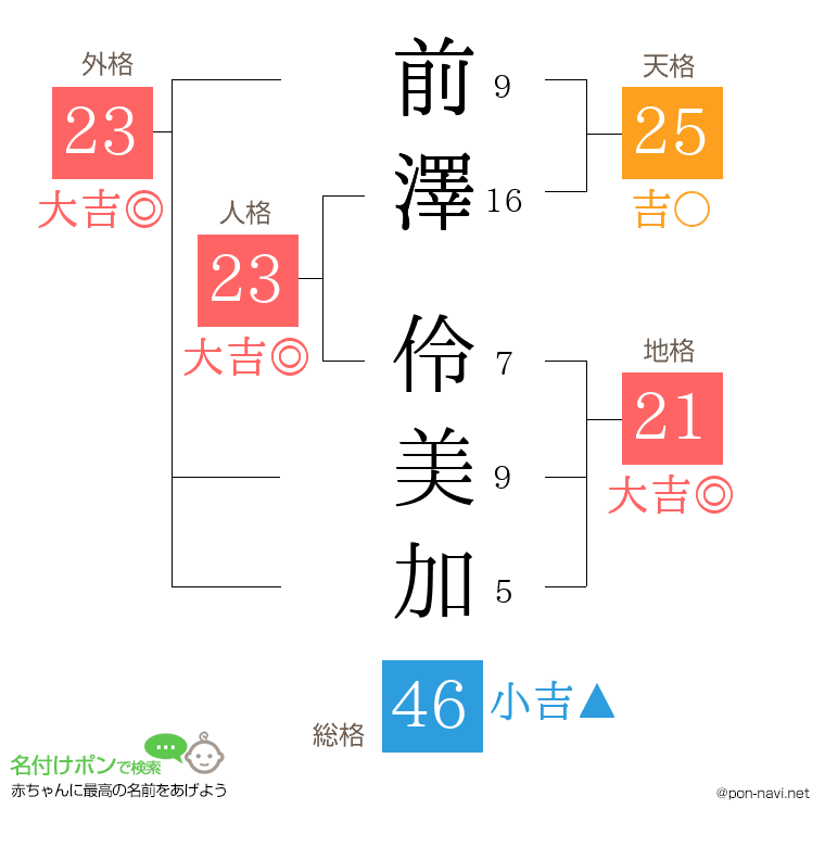 前澤 伶美加さんの姓名判断結果