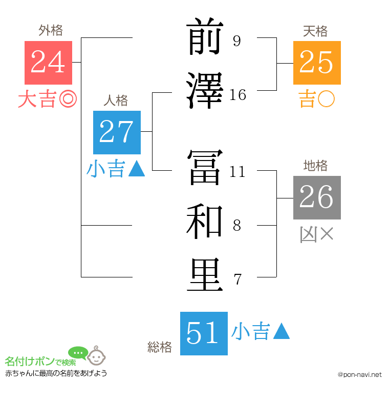 前澤 冨和里さんの姓名判断結果