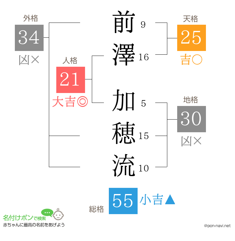 前澤 加穂流さんの姓名判断結果