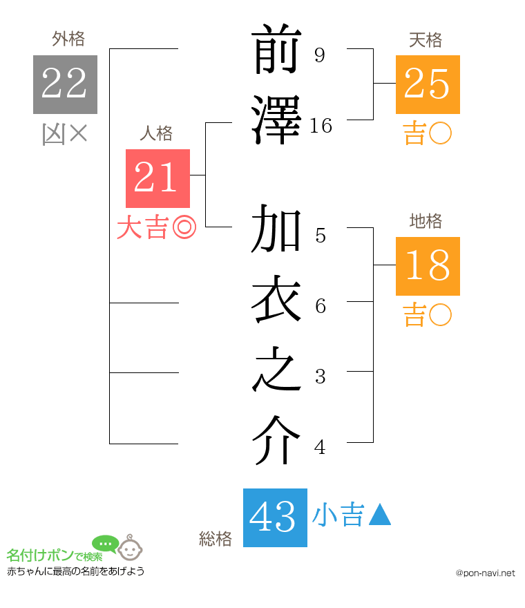 前澤 加衣之介さんの姓名判断結果
