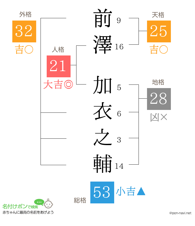 前澤 加衣之輔さんの姓名判断結果