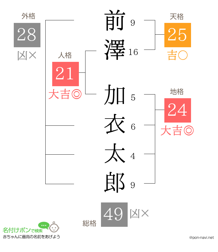 前澤 加衣太郎さんの姓名判断結果