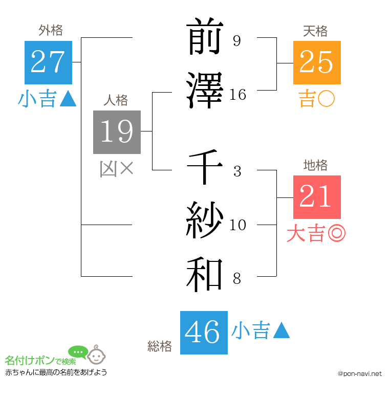 前澤 千紗和さんの姓名判断結果