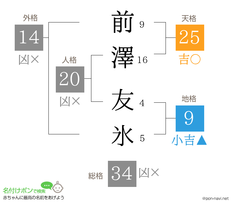 前澤 友氷さんの姓名判断結果