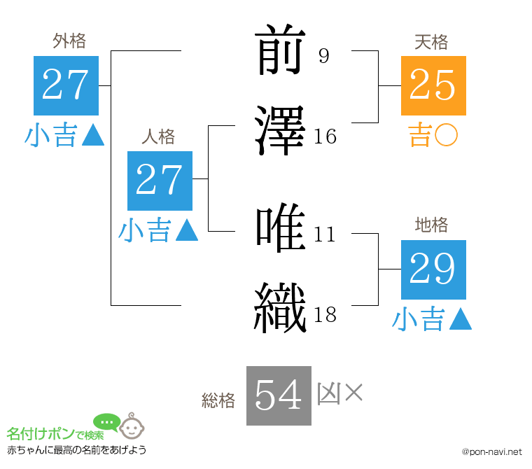 前澤 唯織さんの姓名判断結果