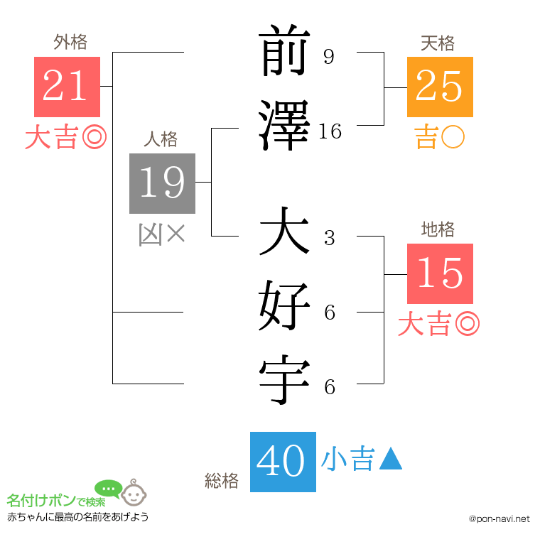 前澤 大好宇さんの姓名判断結果