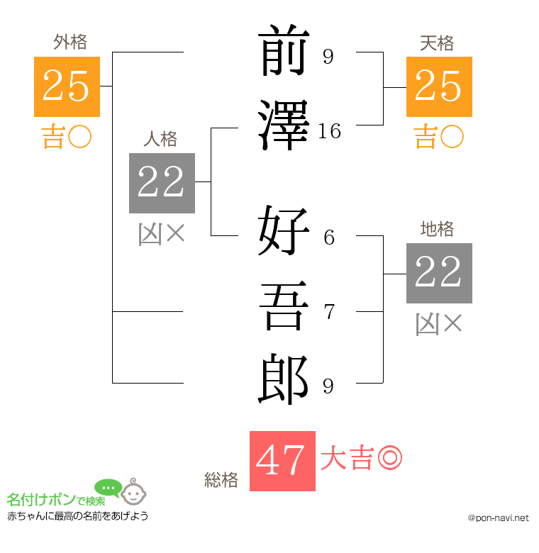 前澤 好吾郎さんの姓名判断結果