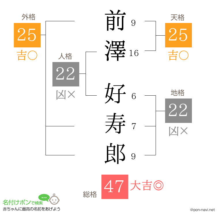 前澤 好寿郎さんの姓名判断結果