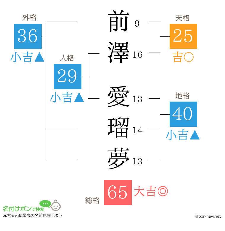 前澤 愛瑠夢さんの姓名判断結果