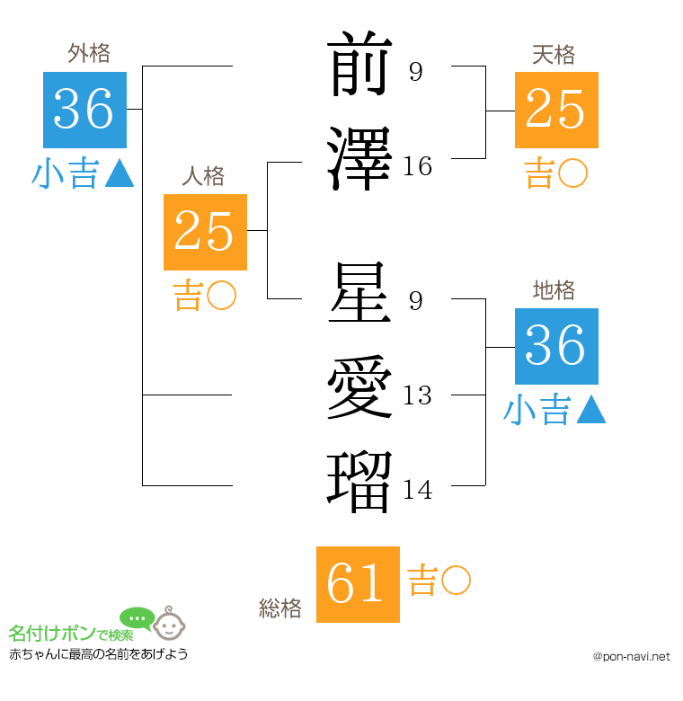 前澤 星愛瑠さんの姓名判断結果