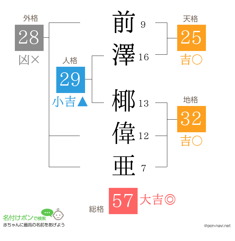 前澤 椰偉亜さんの姓名判断結果