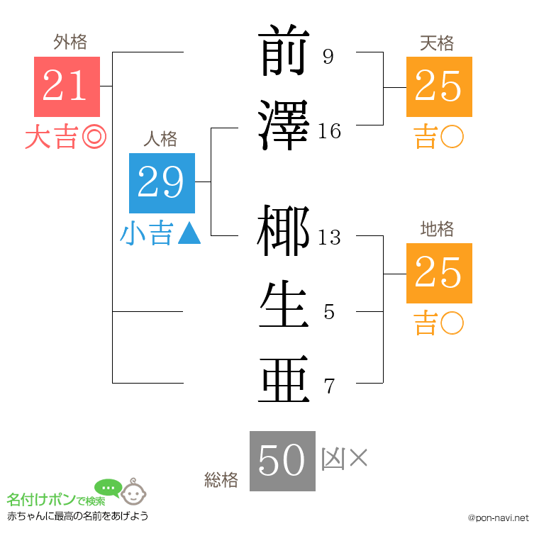 前澤 椰生亜さんの姓名判断結果
