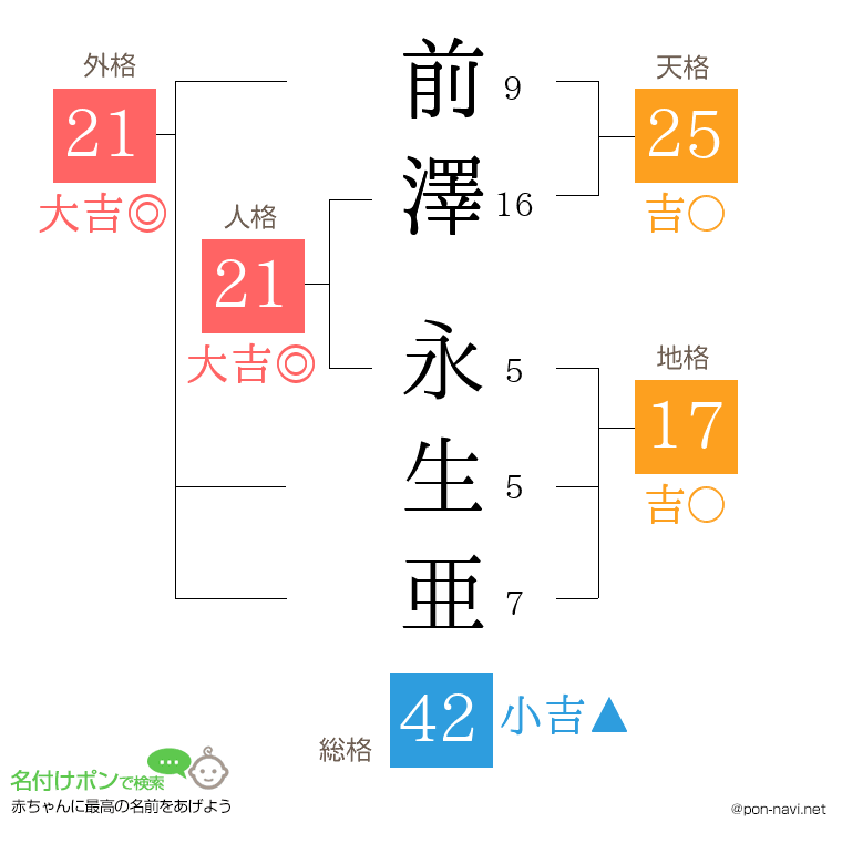 前澤 永生亜さんの姓名判断結果