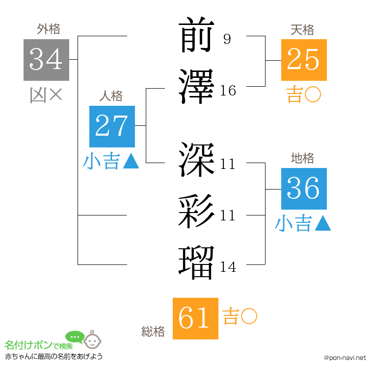 前澤 深彩瑠さんの姓名判断結果