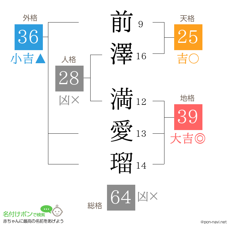 前澤 満愛瑠さんの姓名判断結果