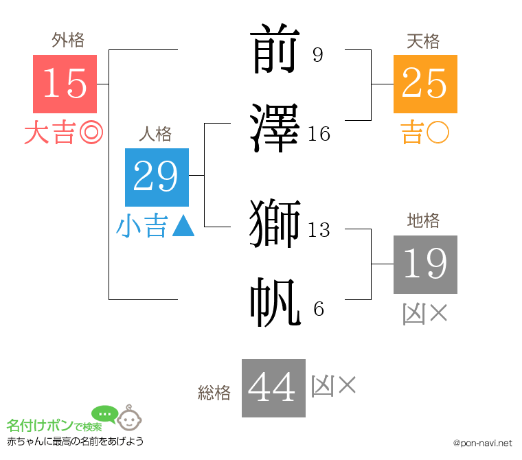 前澤 獅帆さんの姓名判断結果
