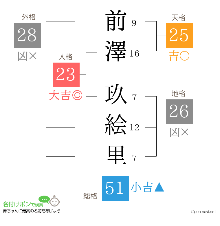 前澤 玖絵里さんの姓名判断結果