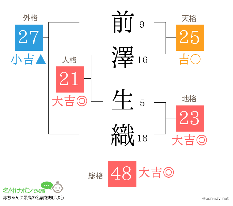 前澤 生織さんの姓名判断結果