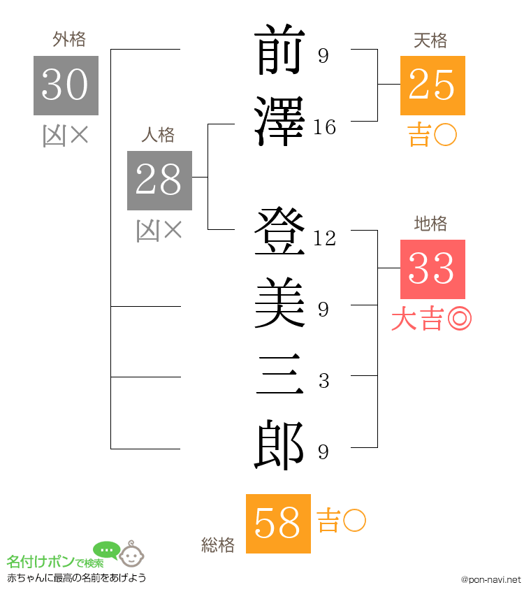 前澤 登美三郎さんの姓名判断結果