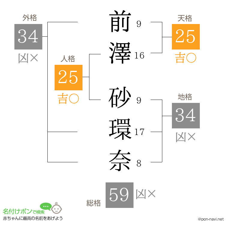 前澤 砂環奈さんの姓名判断結果