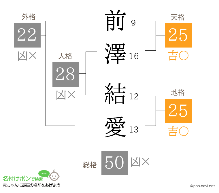 前澤 結愛さんの姓名判断結果