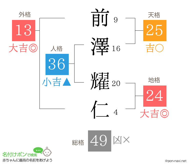 前澤 耀仁さんの姓名判断結果