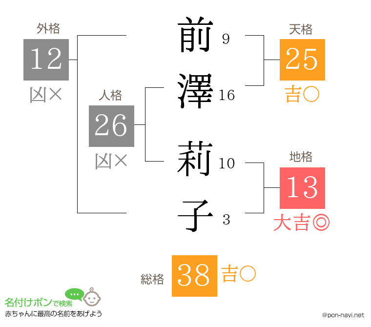前澤 莉子さんの姓名判断結果