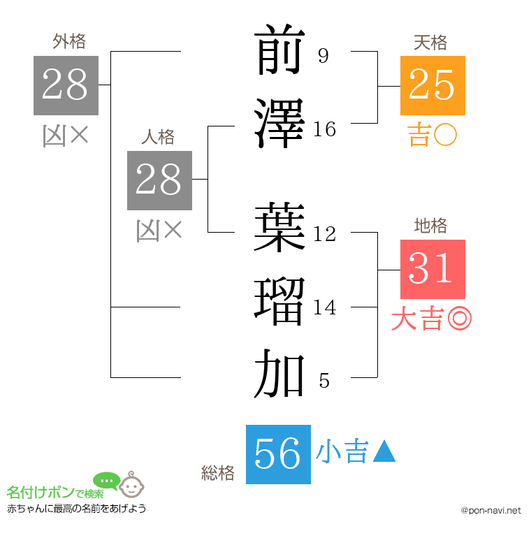 前澤 葉瑠加さんの姓名判断結果
