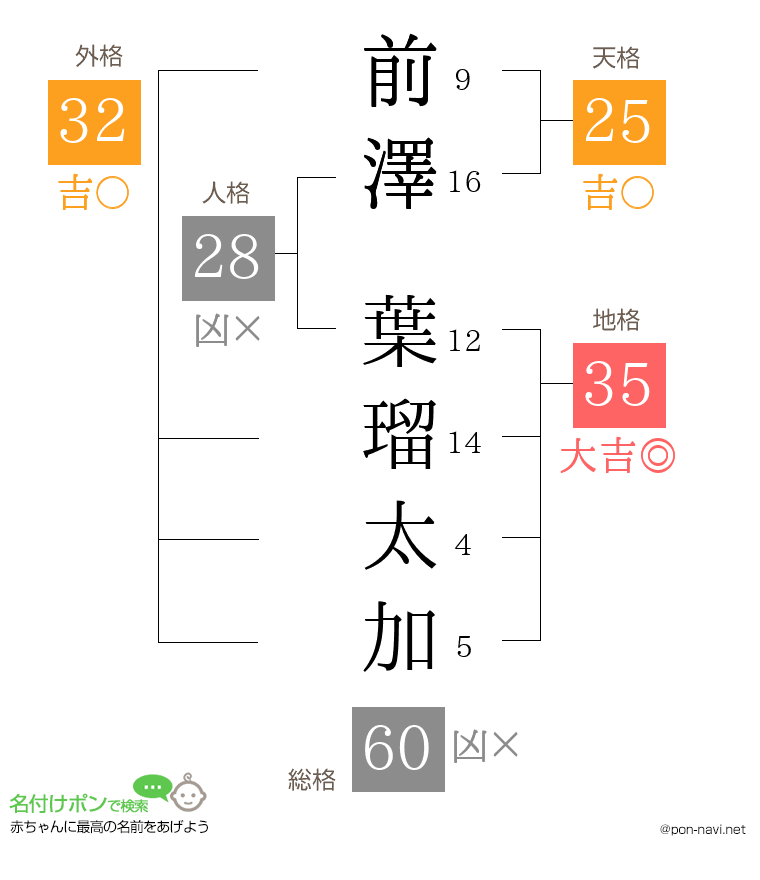 前澤 葉瑠太加さんの姓名判断結果