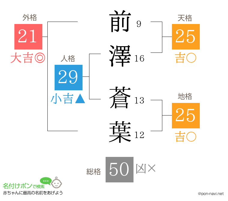前澤 蒼葉さんの姓名判断結果