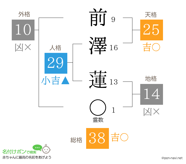 前澤 蓮さんの姓名判断結果