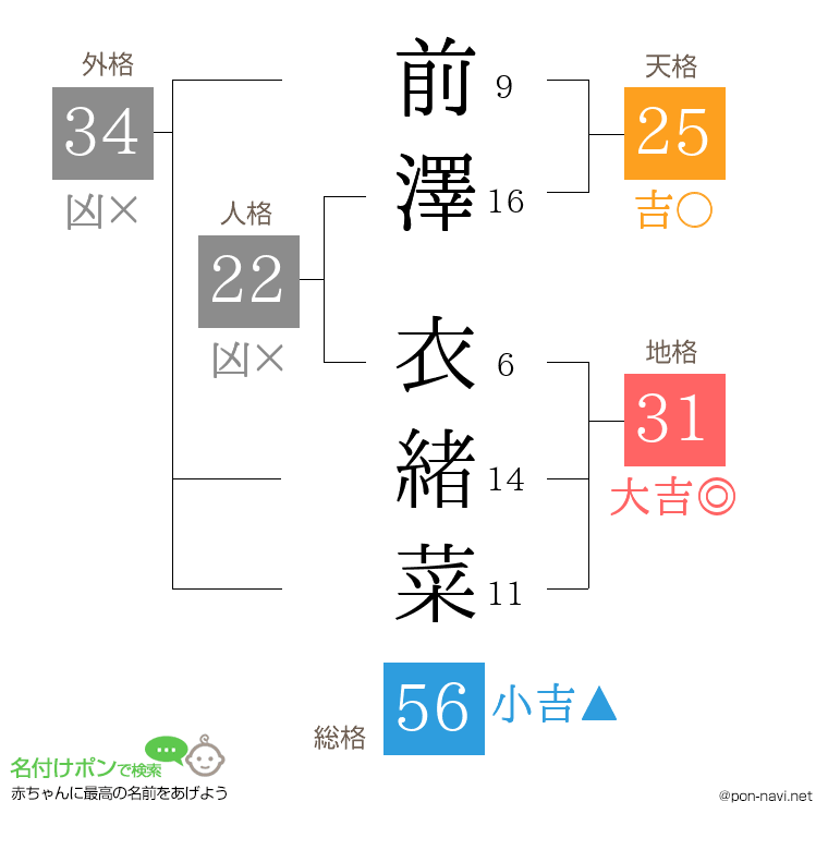 前澤 衣緒菜さんの姓名判断結果