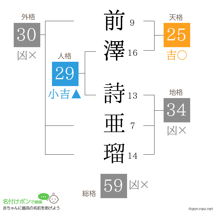 前澤 詩亜瑠さんの姓名判断結果