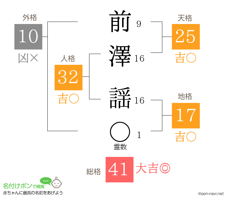 前澤 謡さんの姓名判断結果