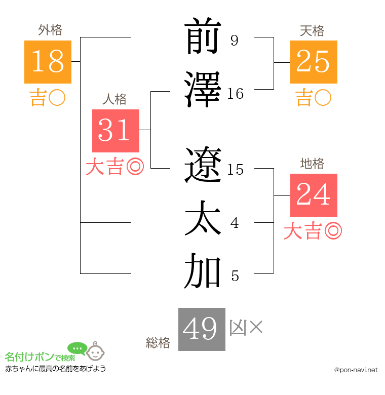 前澤 遼太加さんの姓名判断結果